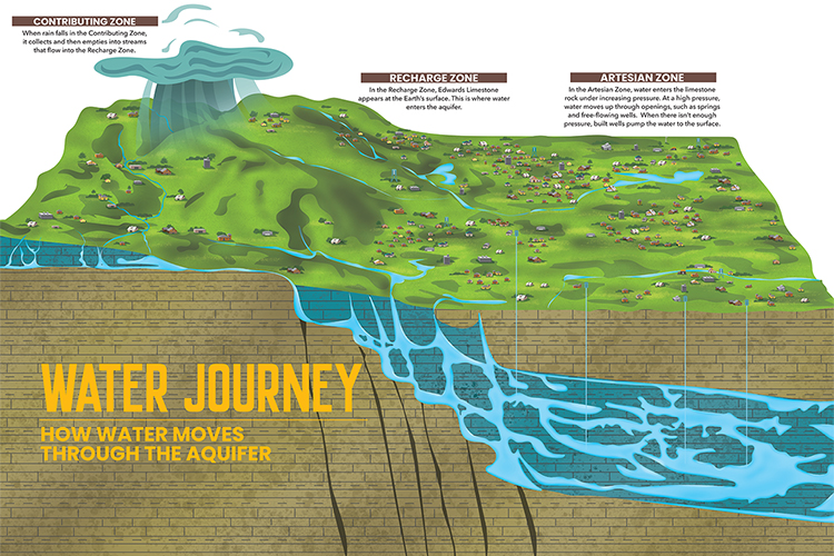 EAA Edwards Aquifer System